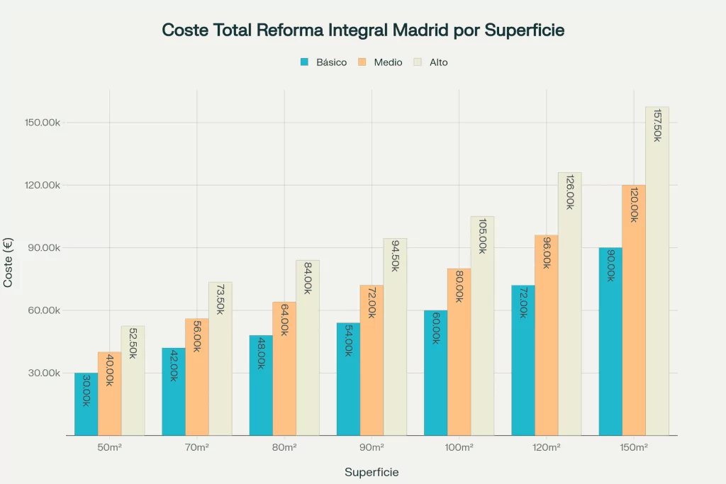 Coste total de reforma integral en Madrid según superficie y nivel de calidad