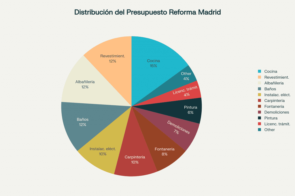 Distribución porcentual del presupuesto por partidas en una reforma integral en Madrid