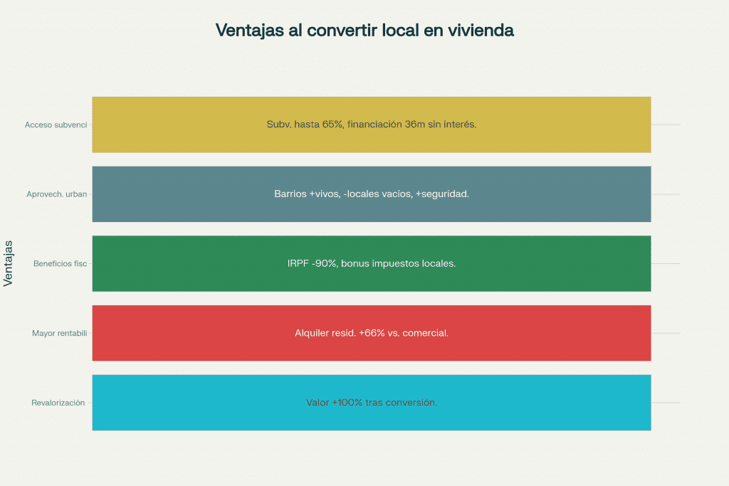 Infografía Ventajas de convertir un local en vivienda