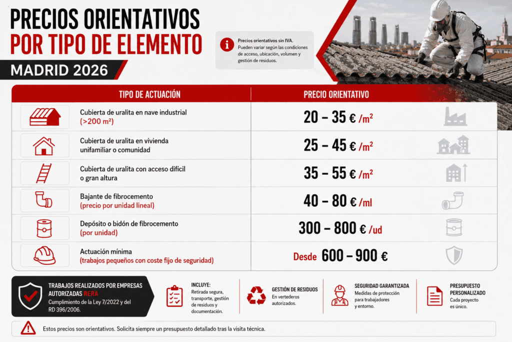 Precio de retirada de uralita en Madrid 2026: cuánto cuesta por m² y qué factores influyen 1 precio retirar uralita Madrid 2026